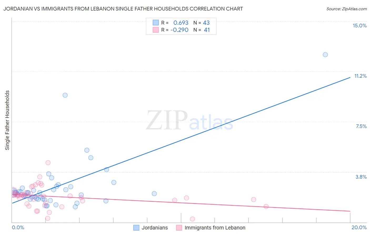 Jordanian vs Immigrants from Lebanon Single Father Households