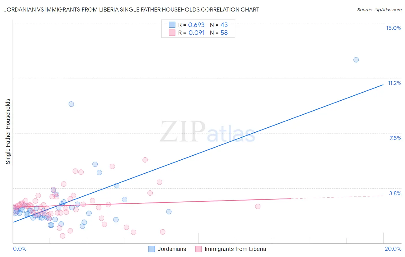 Jordanian vs Immigrants from Liberia Single Father Households