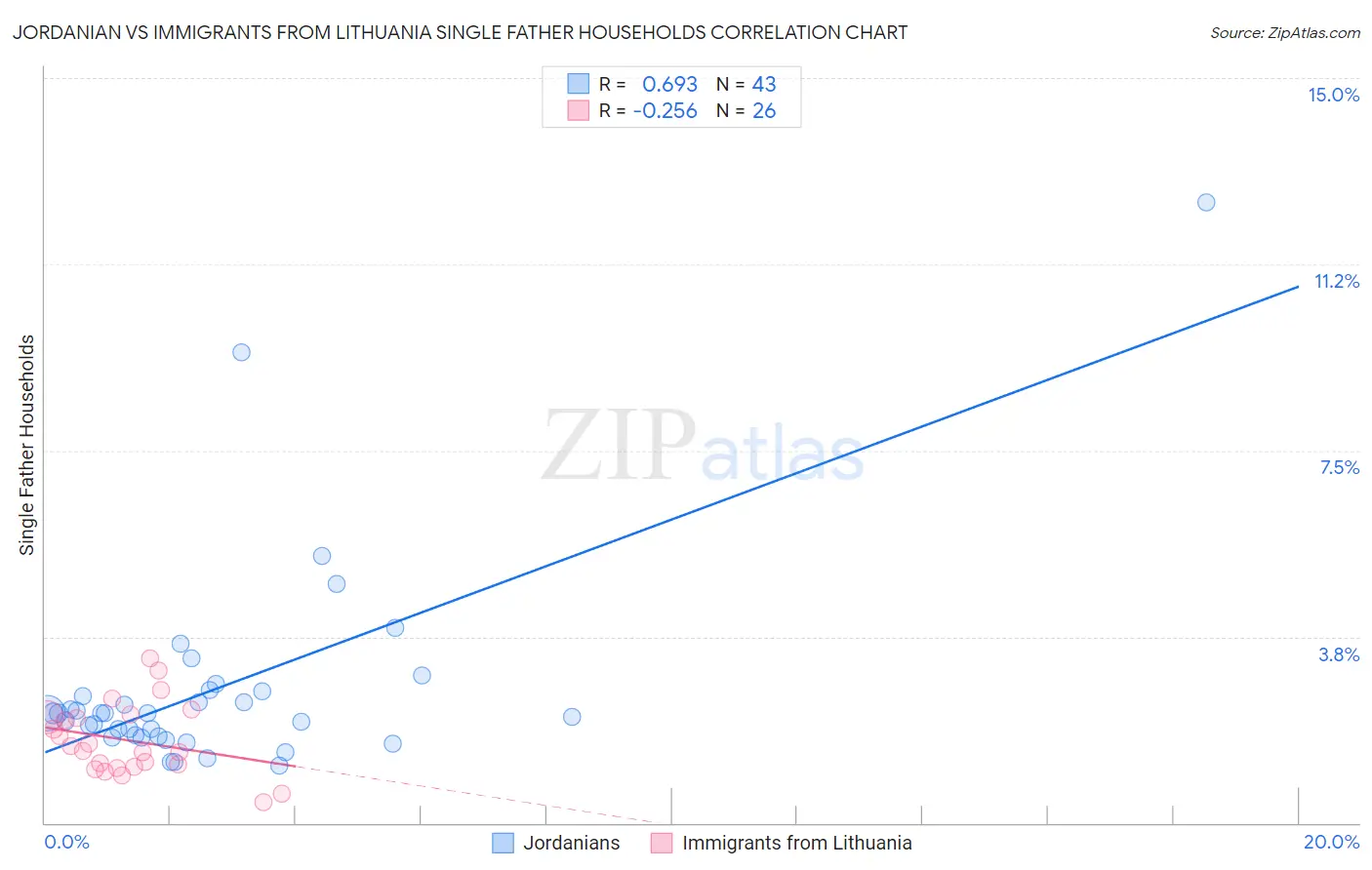 Jordanian vs Immigrants from Lithuania Single Father Households