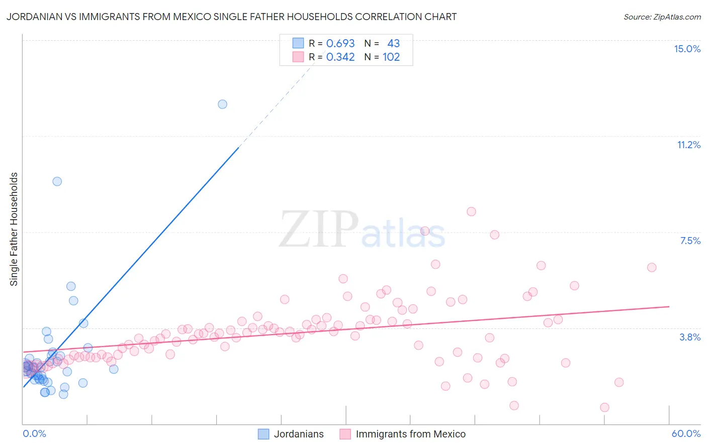 Jordanian vs Immigrants from Mexico Single Father Households
