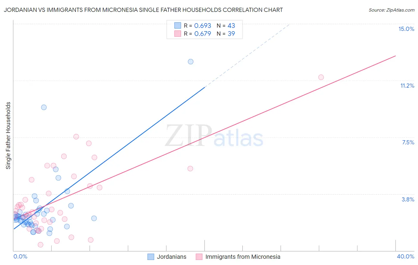 Jordanian vs Immigrants from Micronesia Single Father Households