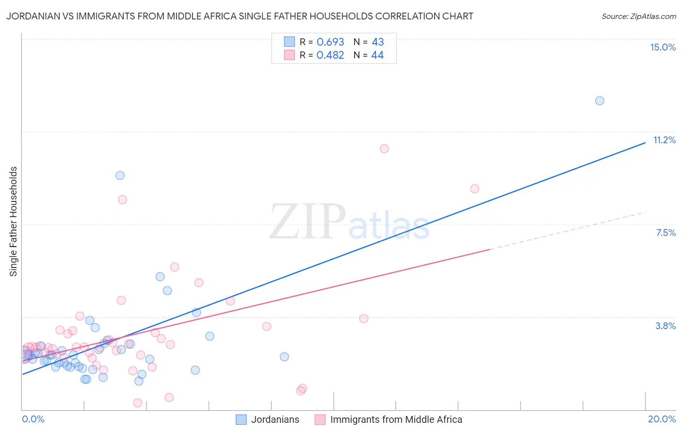 Jordanian vs Immigrants from Middle Africa Single Father Households