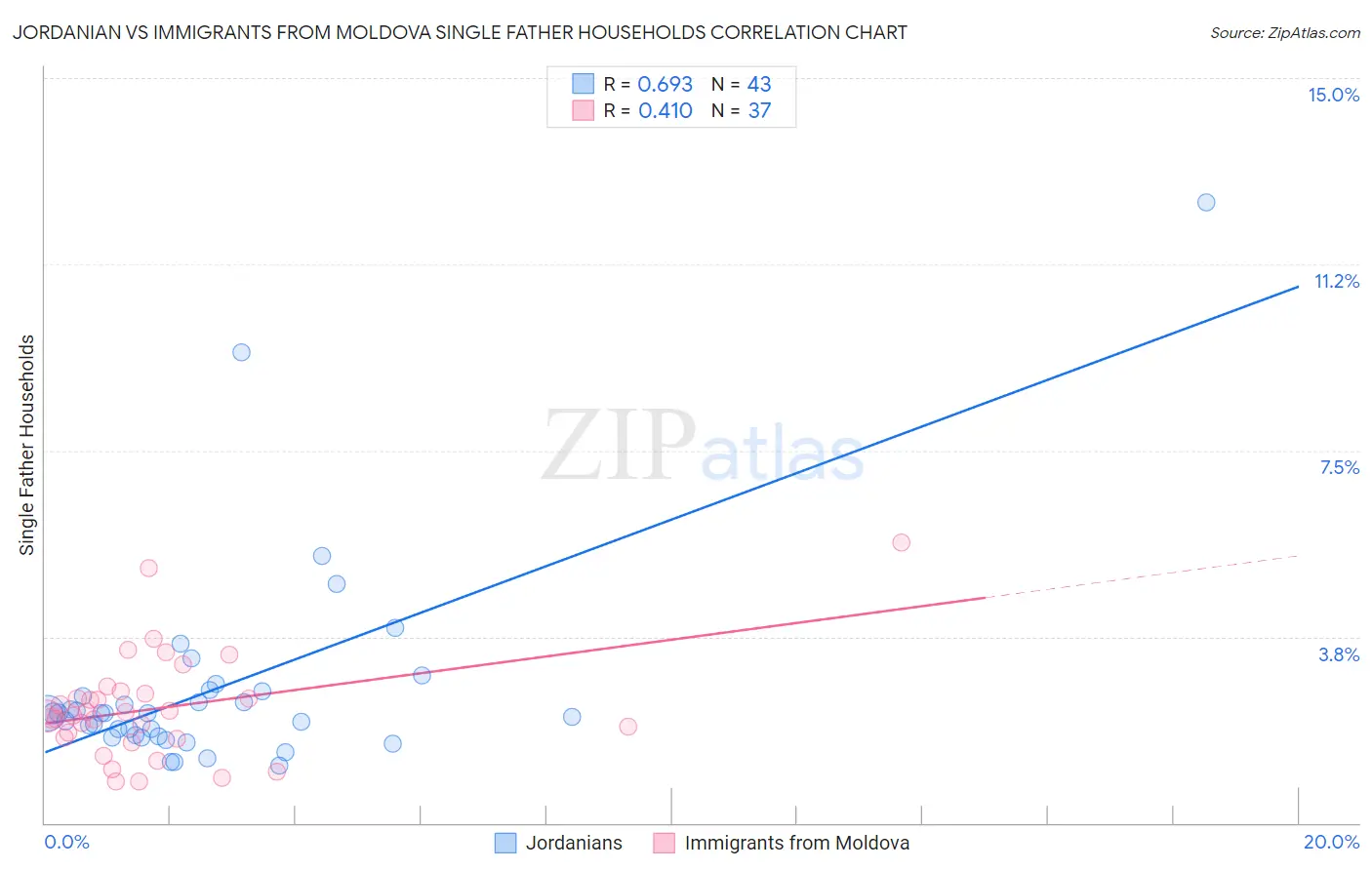 Jordanian vs Immigrants from Moldova Single Father Households