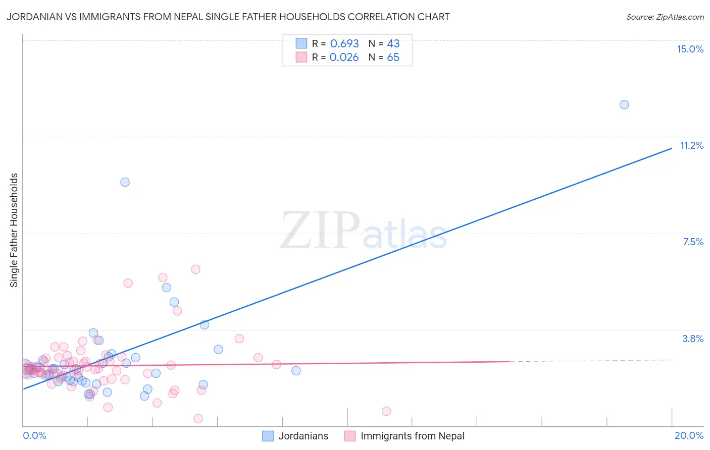 Jordanian vs Immigrants from Nepal Single Father Households