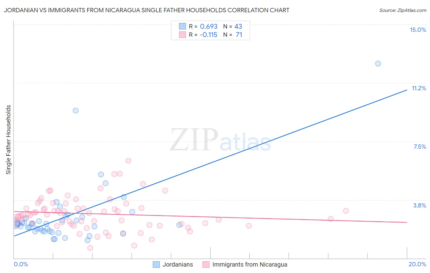 Jordanian vs Immigrants from Nicaragua Single Father Households