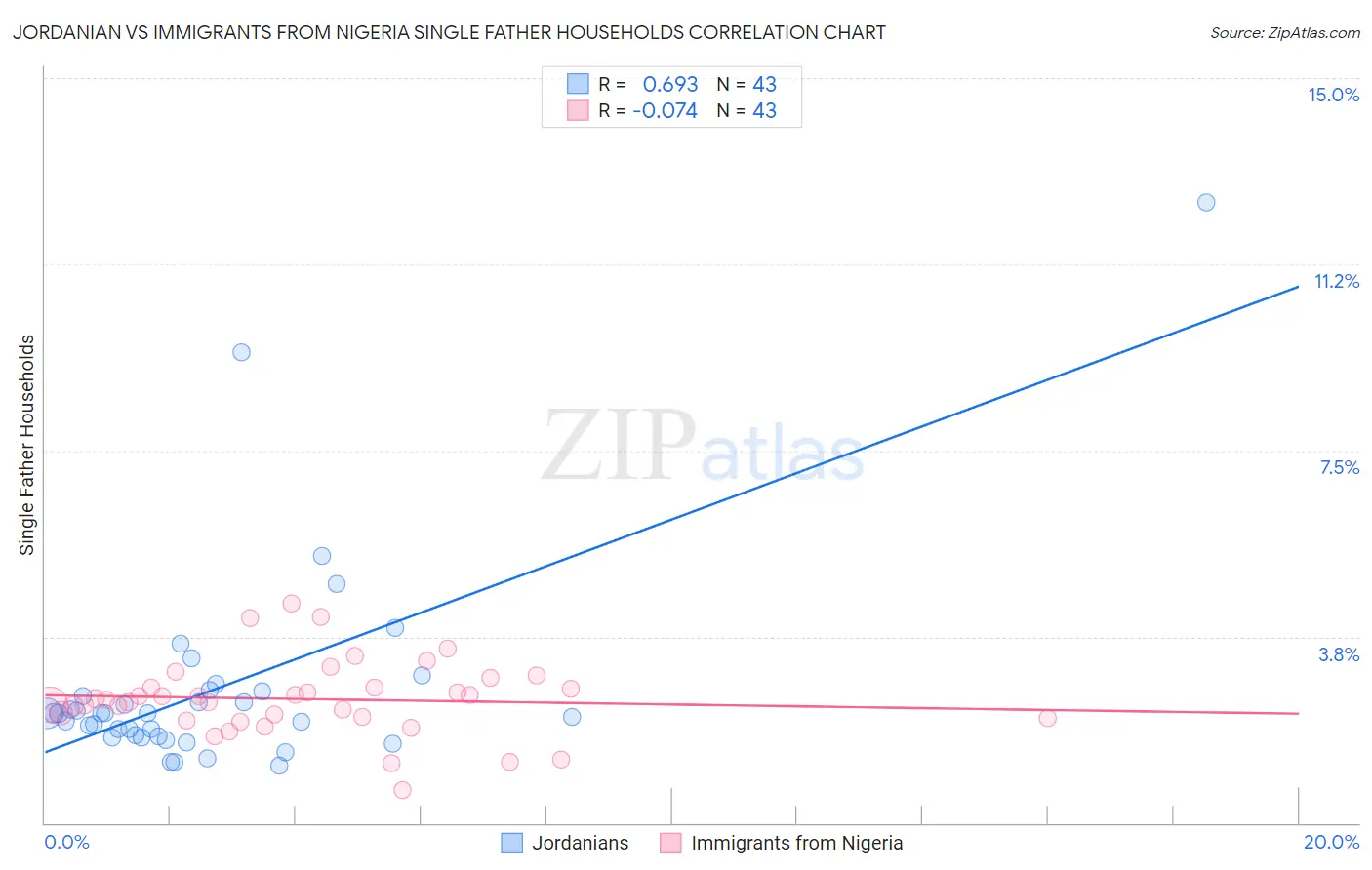 Jordanian vs Immigrants from Nigeria Single Father Households