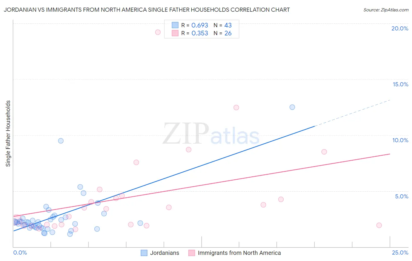 Jordanian vs Immigrants from North America Single Father Households