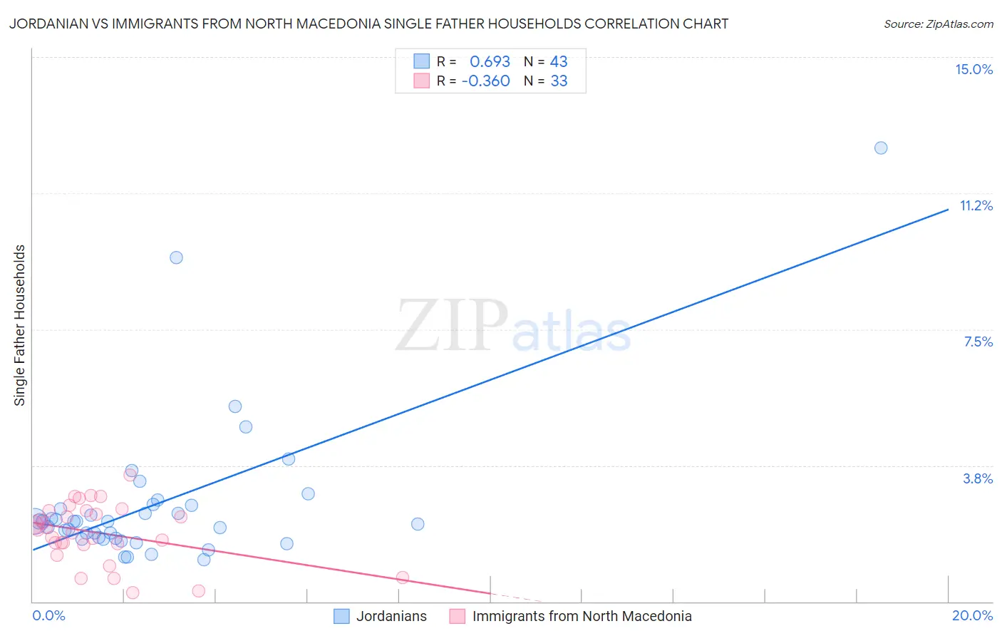 Jordanian vs Immigrants from North Macedonia Single Father Households