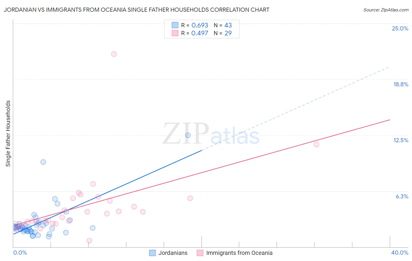 Jordanian vs Immigrants from Oceania Single Father Households