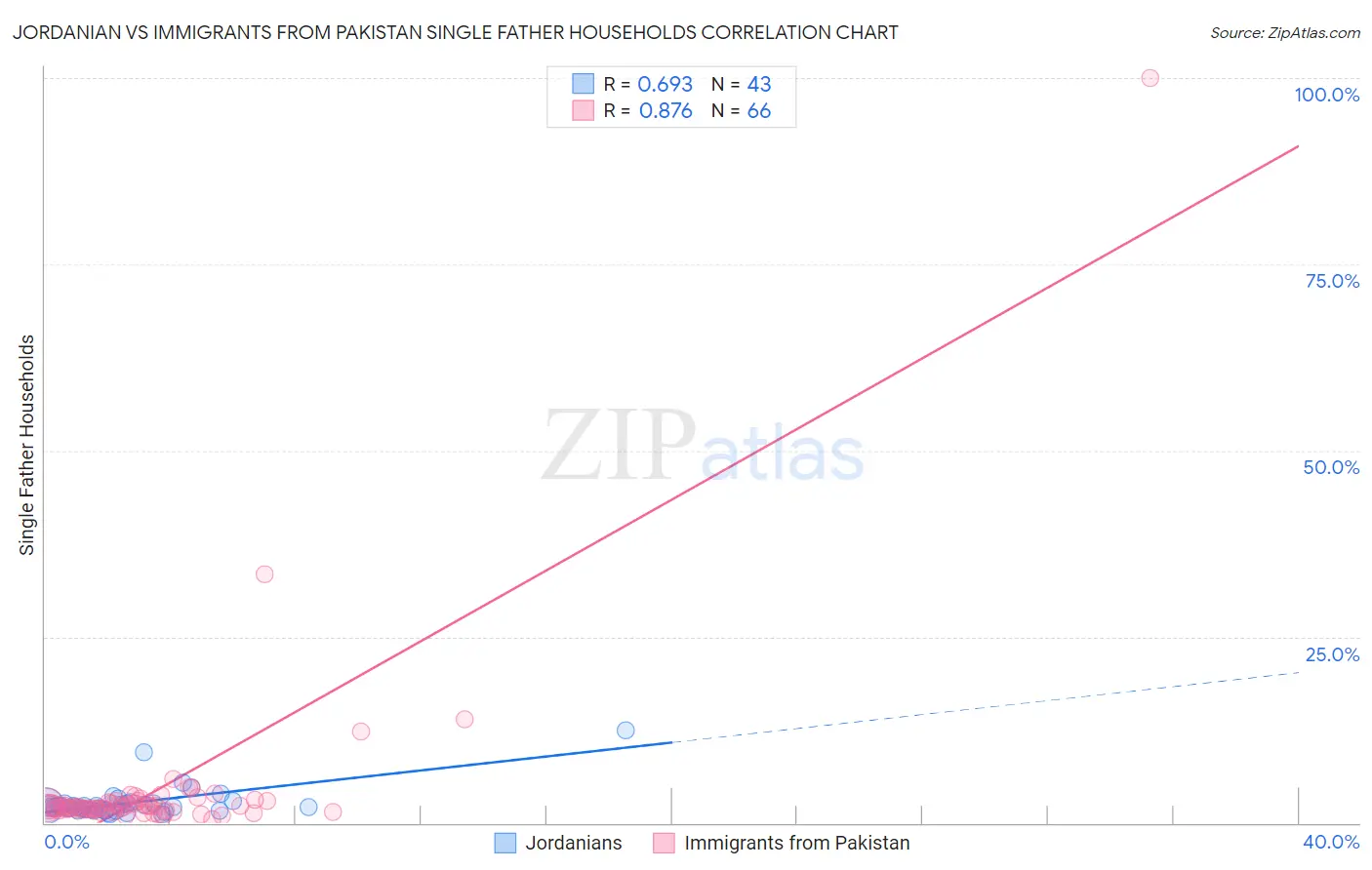 Jordanian vs Immigrants from Pakistan Single Father Households