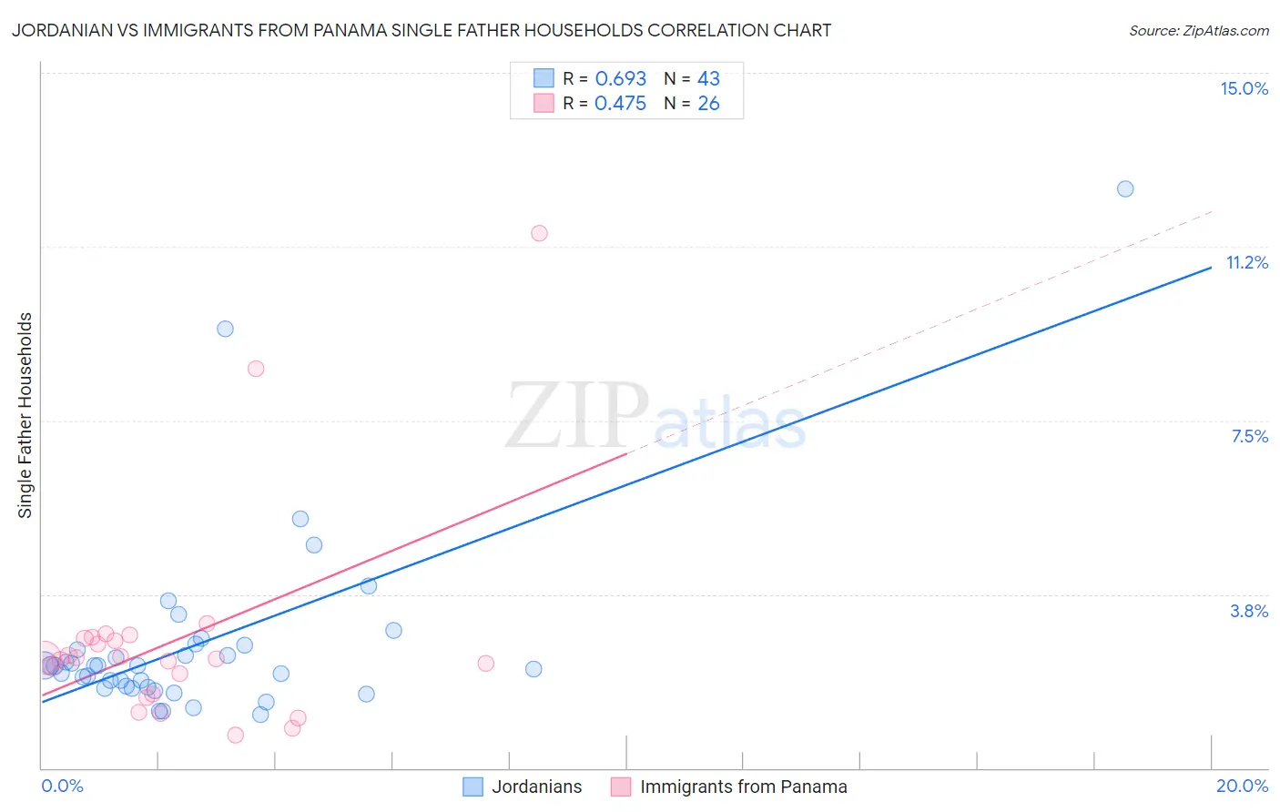 Jordanian vs Immigrants from Panama Single Father Households