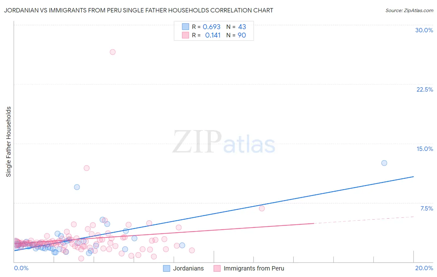 Jordanian vs Immigrants from Peru Single Father Households