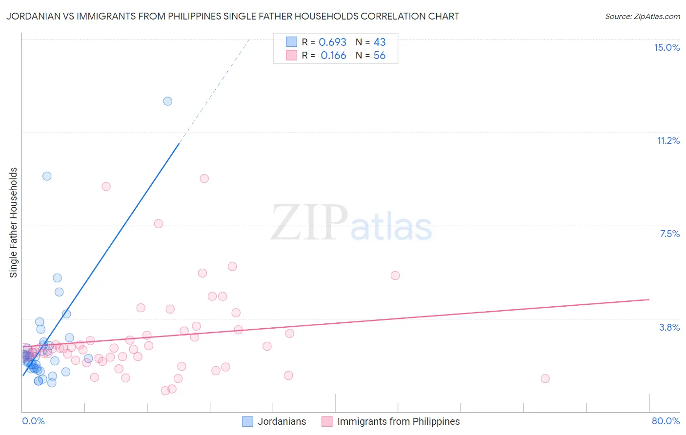 Jordanian vs Immigrants from Philippines Single Father Households