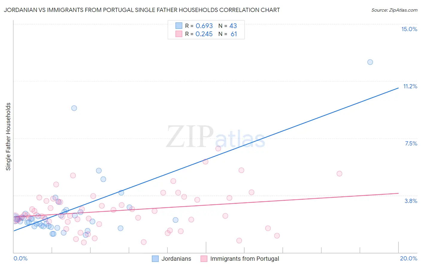 Jordanian vs Immigrants from Portugal Single Father Households