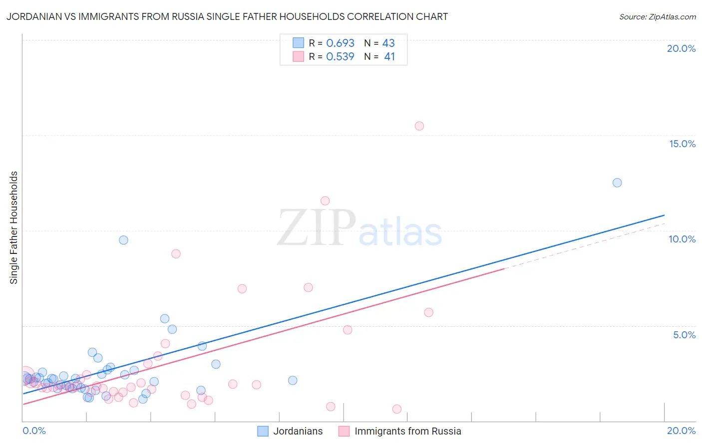 Jordanian vs Immigrants from Russia Single Father Households