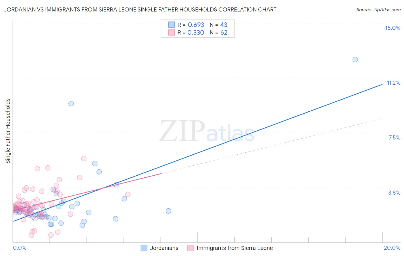 Jordanian vs Immigrants from Sierra Leone Single Father Households