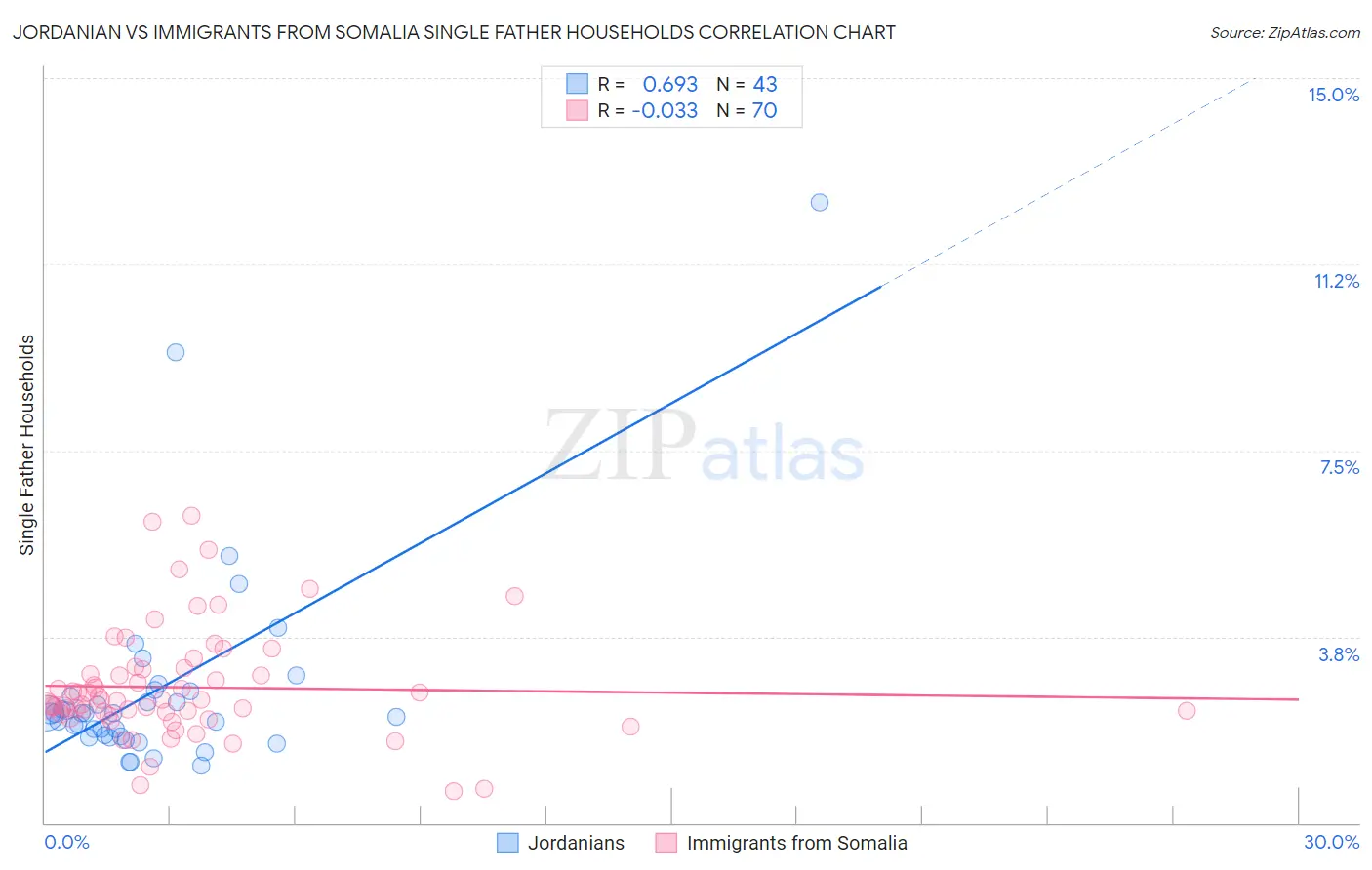 Jordanian vs Immigrants from Somalia Single Father Households