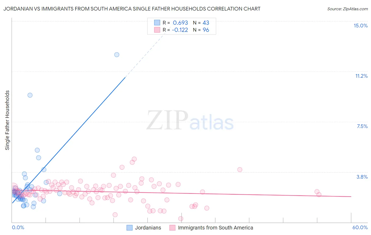 Jordanian vs Immigrants from South America Single Father Households