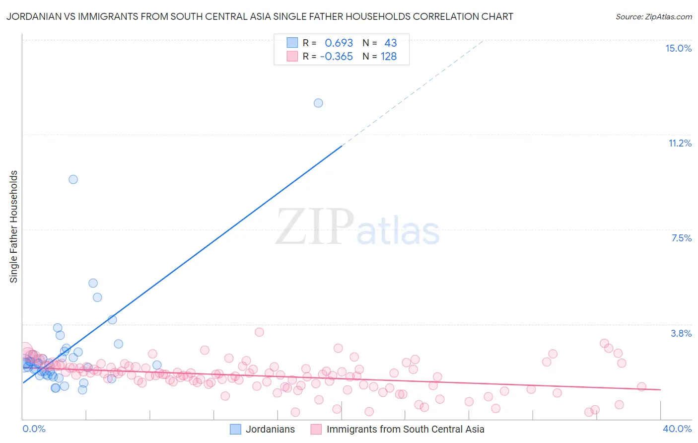 Jordanian vs Immigrants from South Central Asia Single Father Households