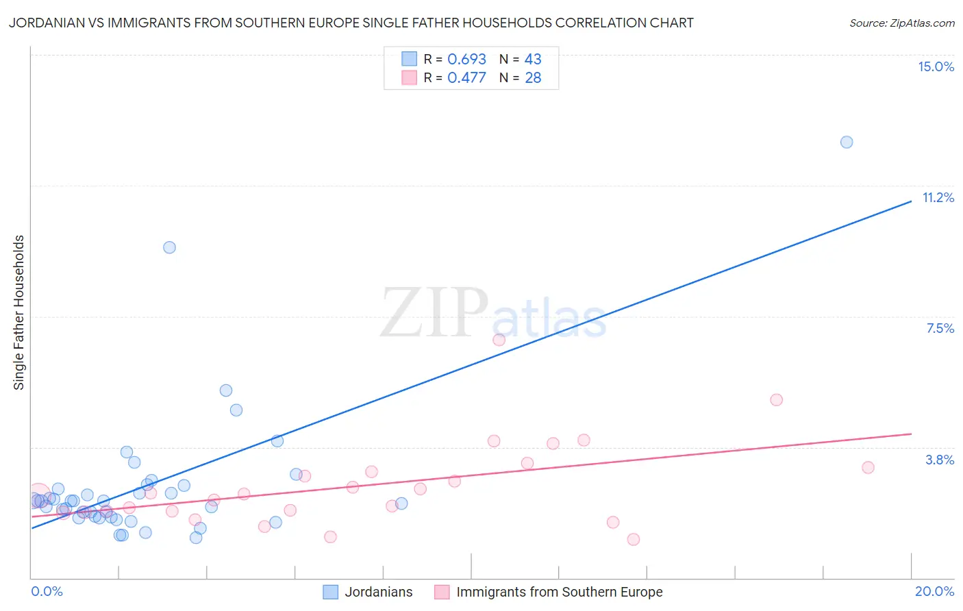 Jordanian vs Immigrants from Southern Europe Single Father Households
