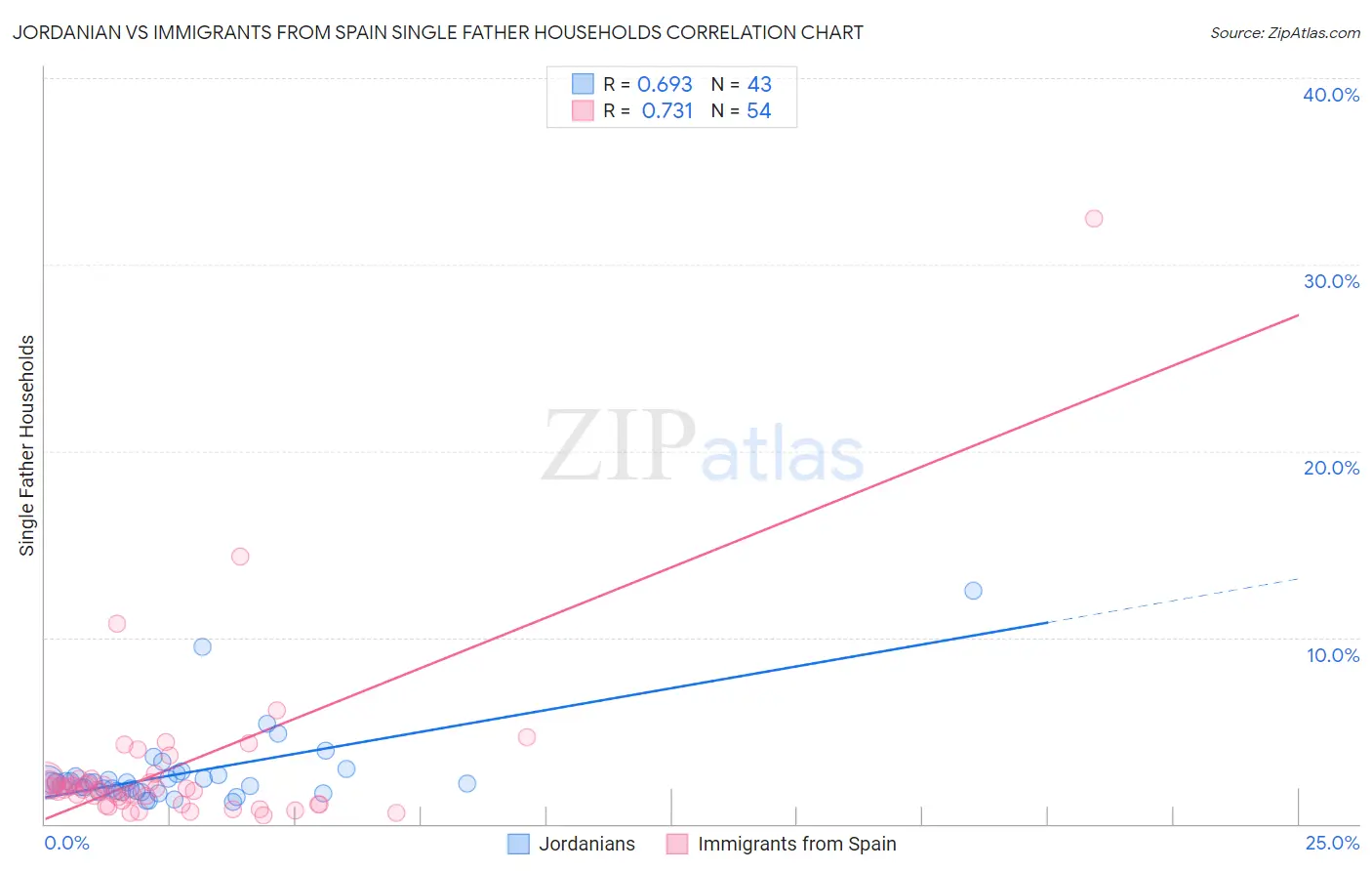 Jordanian vs Immigrants from Spain Single Father Households