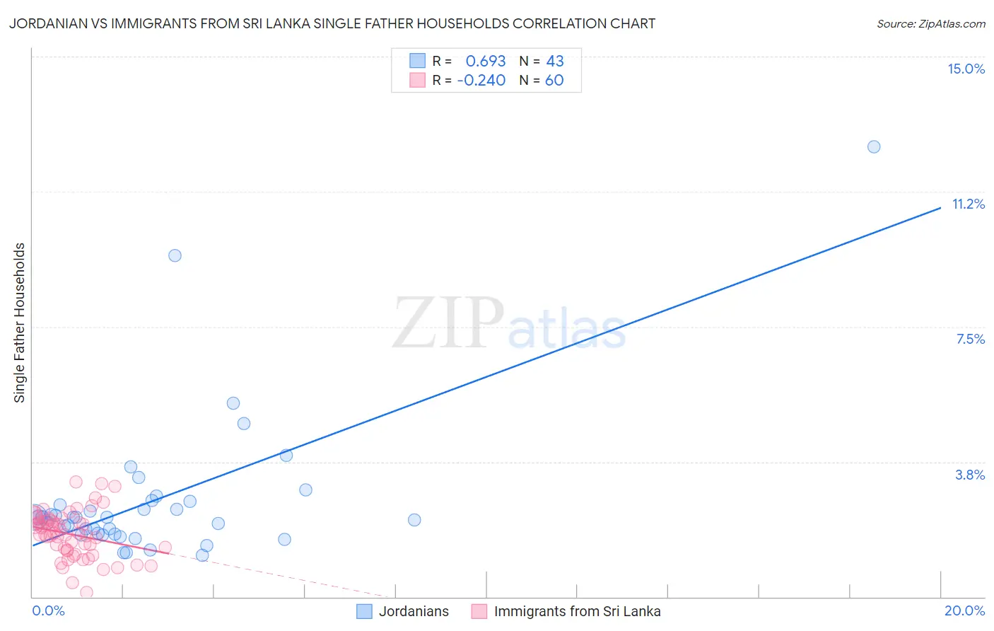 Jordanian vs Immigrants from Sri Lanka Single Father Households