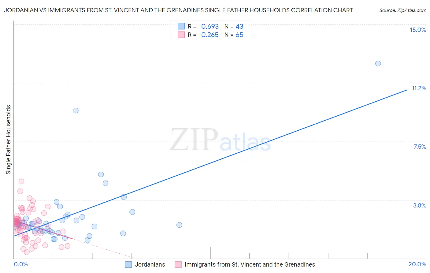 Jordanian vs Immigrants from St. Vincent and the Grenadines Single Father Households