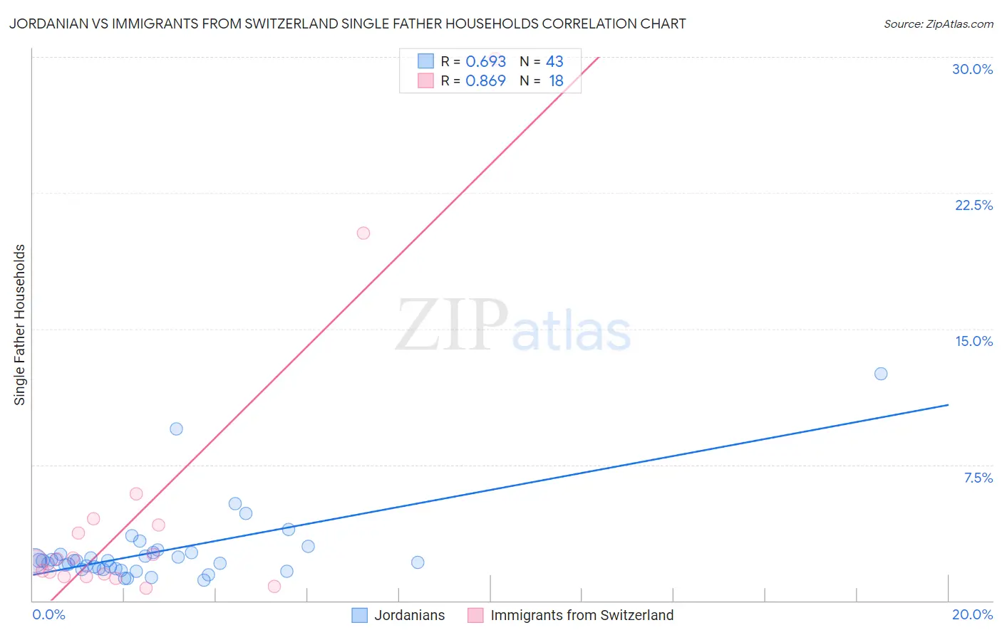 Jordanian vs Immigrants from Switzerland Single Father Households