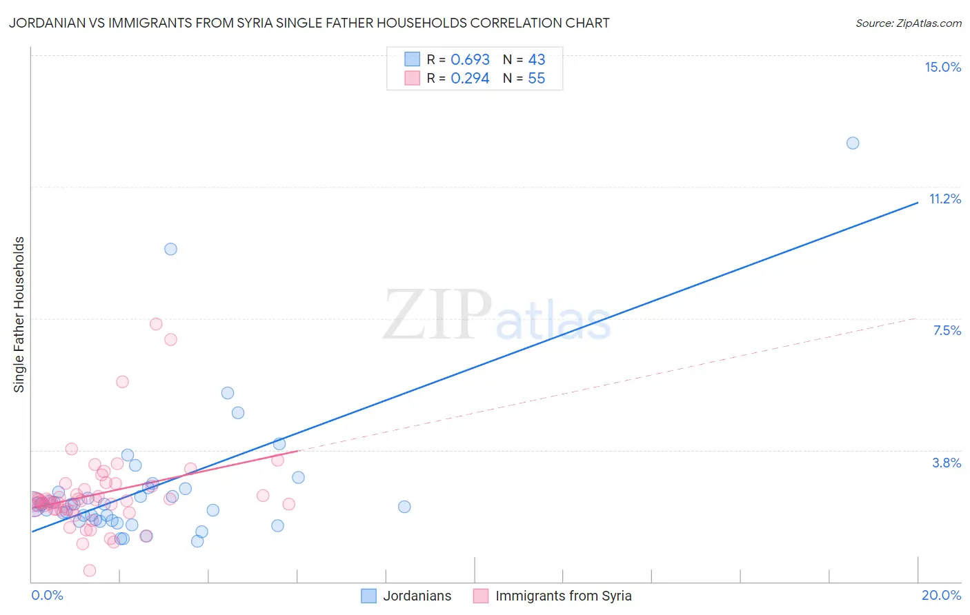 Jordanian vs Immigrants from Syria Single Father Households