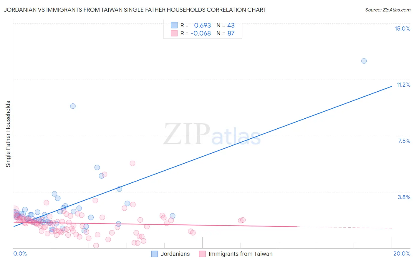 Jordanian vs Immigrants from Taiwan Single Father Households