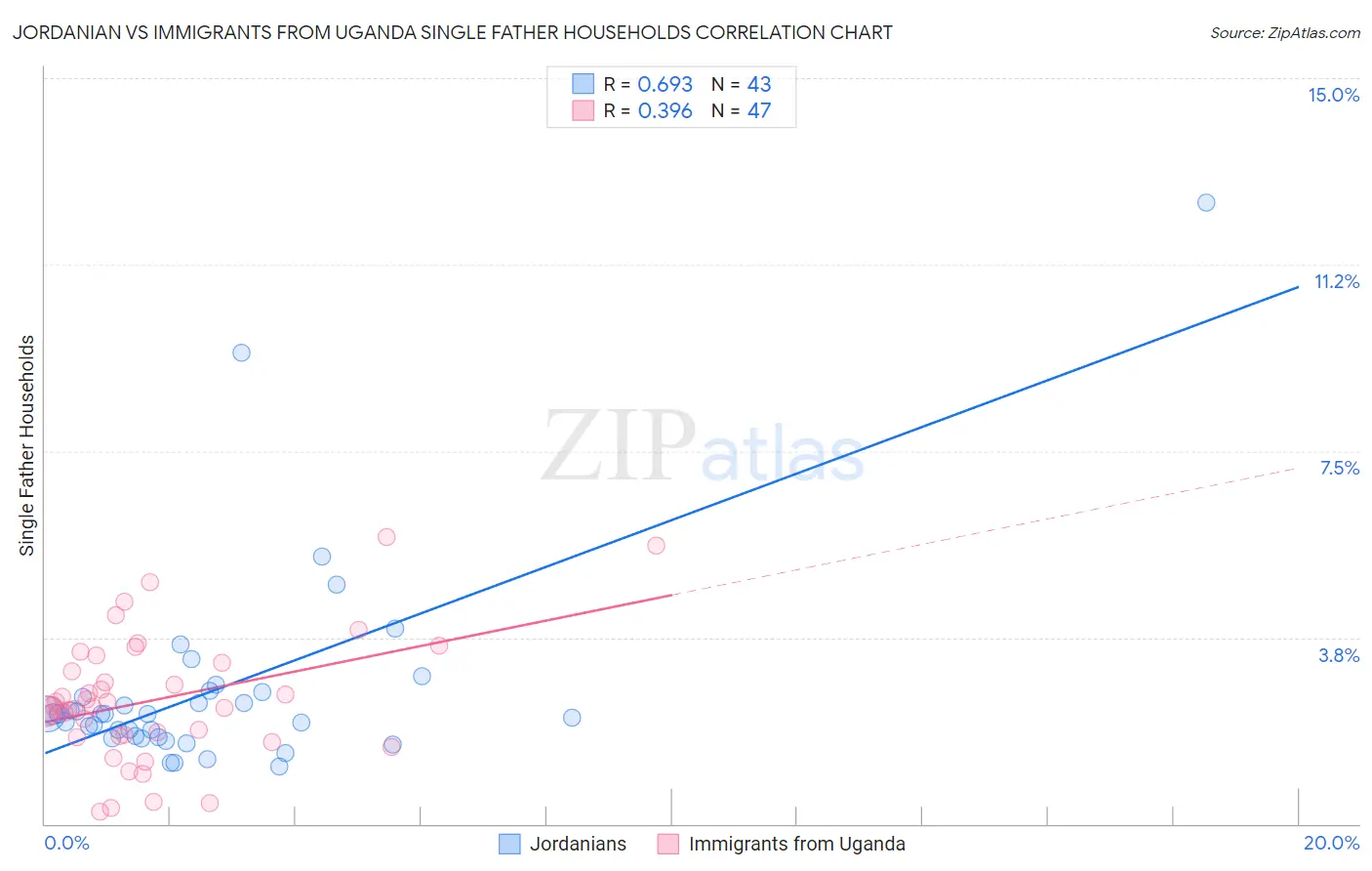 Jordanian vs Immigrants from Uganda Single Father Households