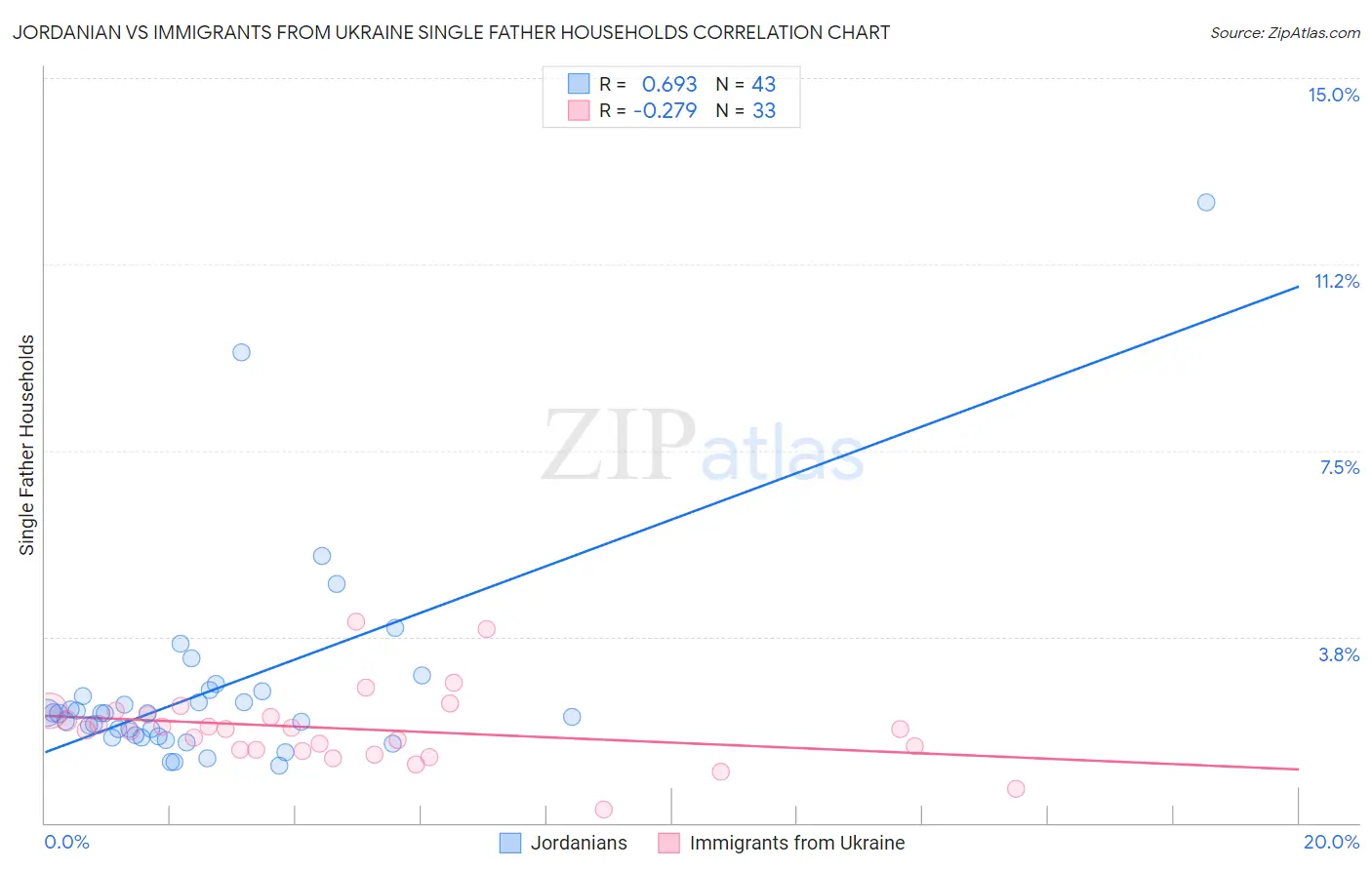 Jordanian vs Immigrants from Ukraine Single Father Households