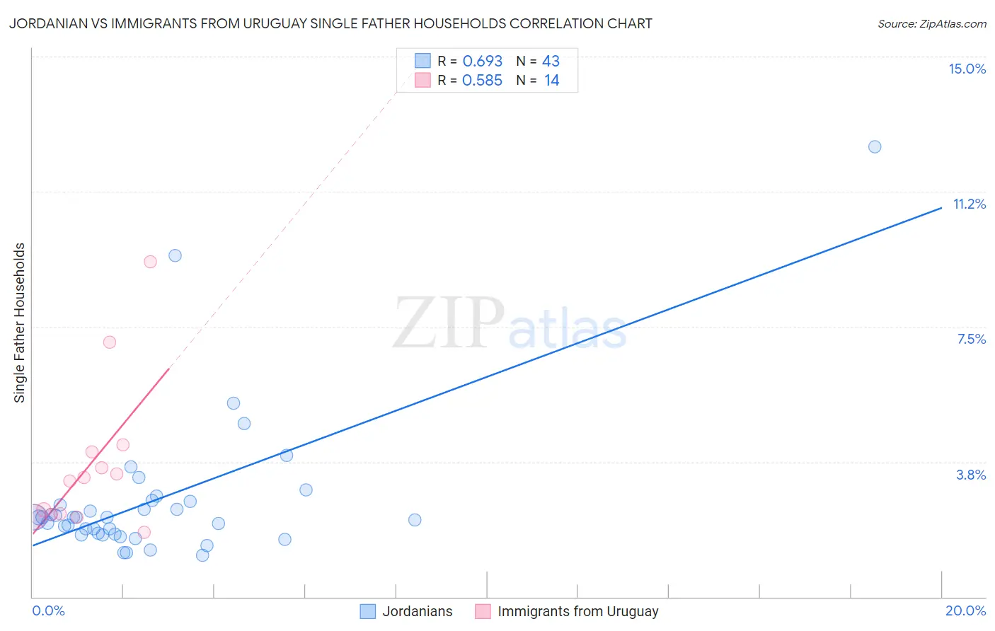 Jordanian vs Immigrants from Uruguay Single Father Households