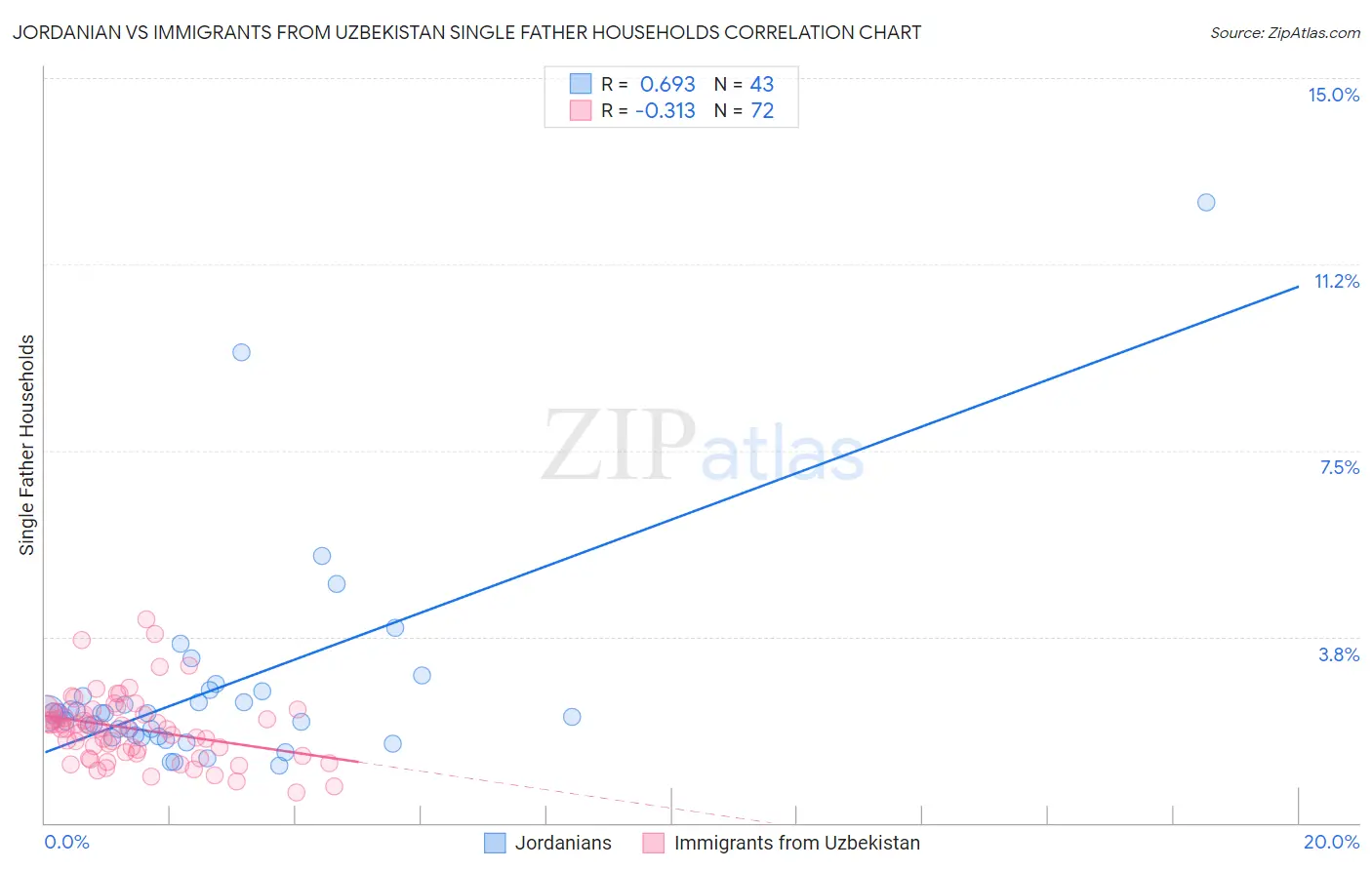 Jordanian vs Immigrants from Uzbekistan Single Father Households