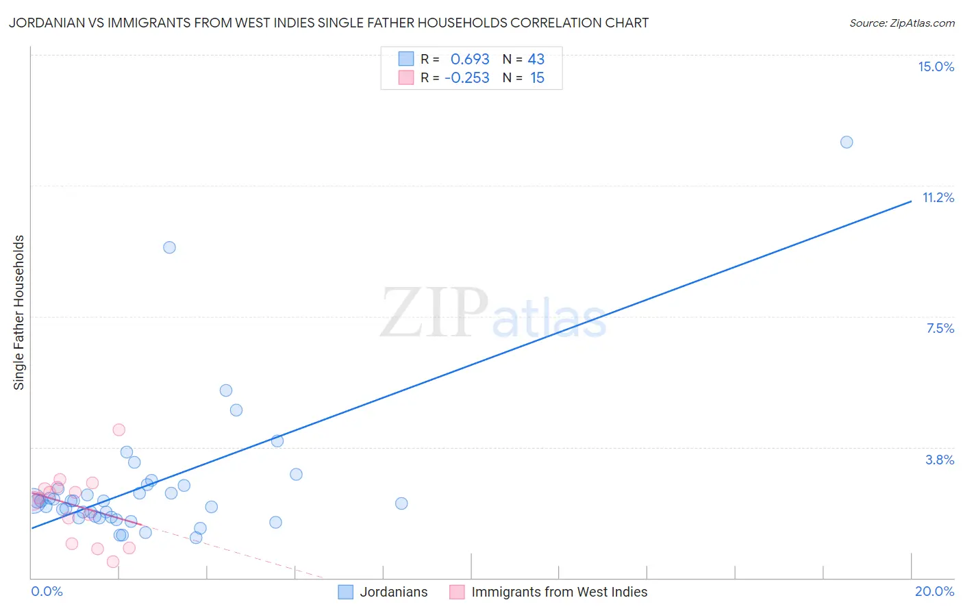 Jordanian vs Immigrants from West Indies Single Father Households