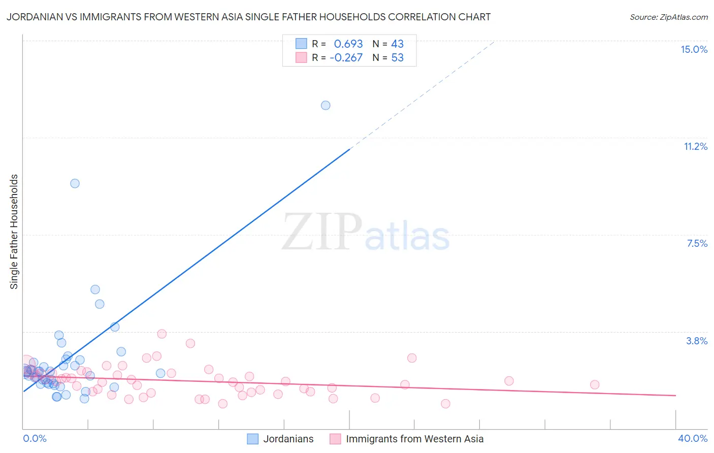 Jordanian vs Immigrants from Western Asia Single Father Households