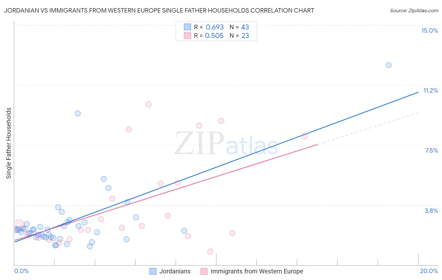 Jordanian vs Immigrants from Western Europe Single Father Households