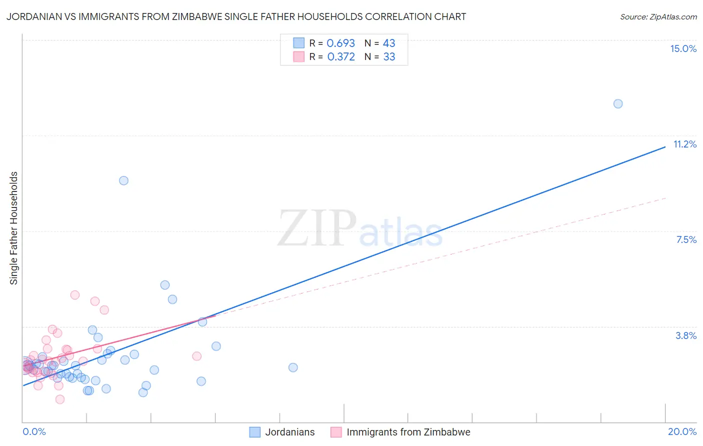 Jordanian vs Immigrants from Zimbabwe Single Father Households