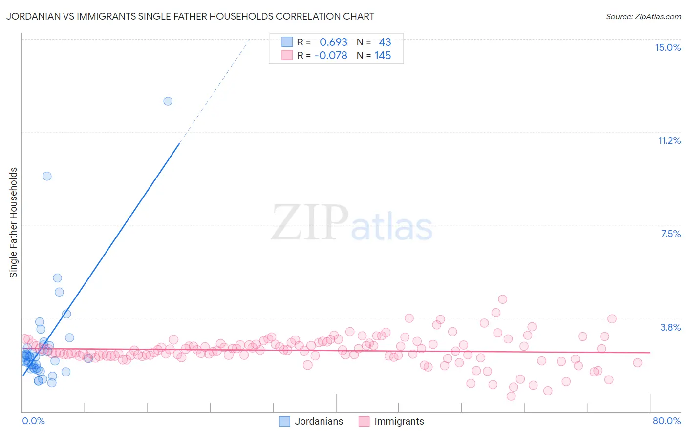 Jordanian vs Immigrants Single Father Households