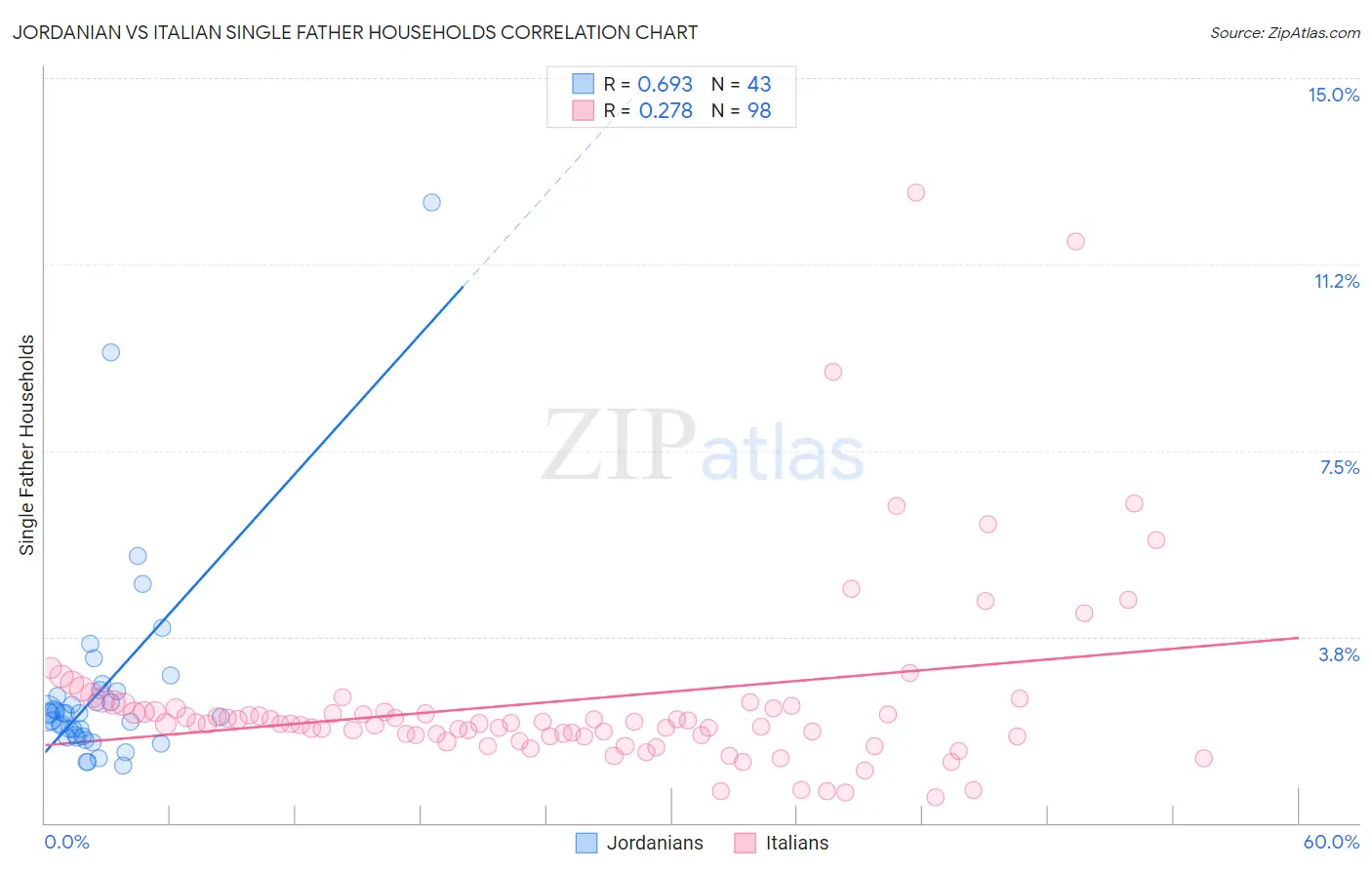 Jordanian vs Italian Single Father Households