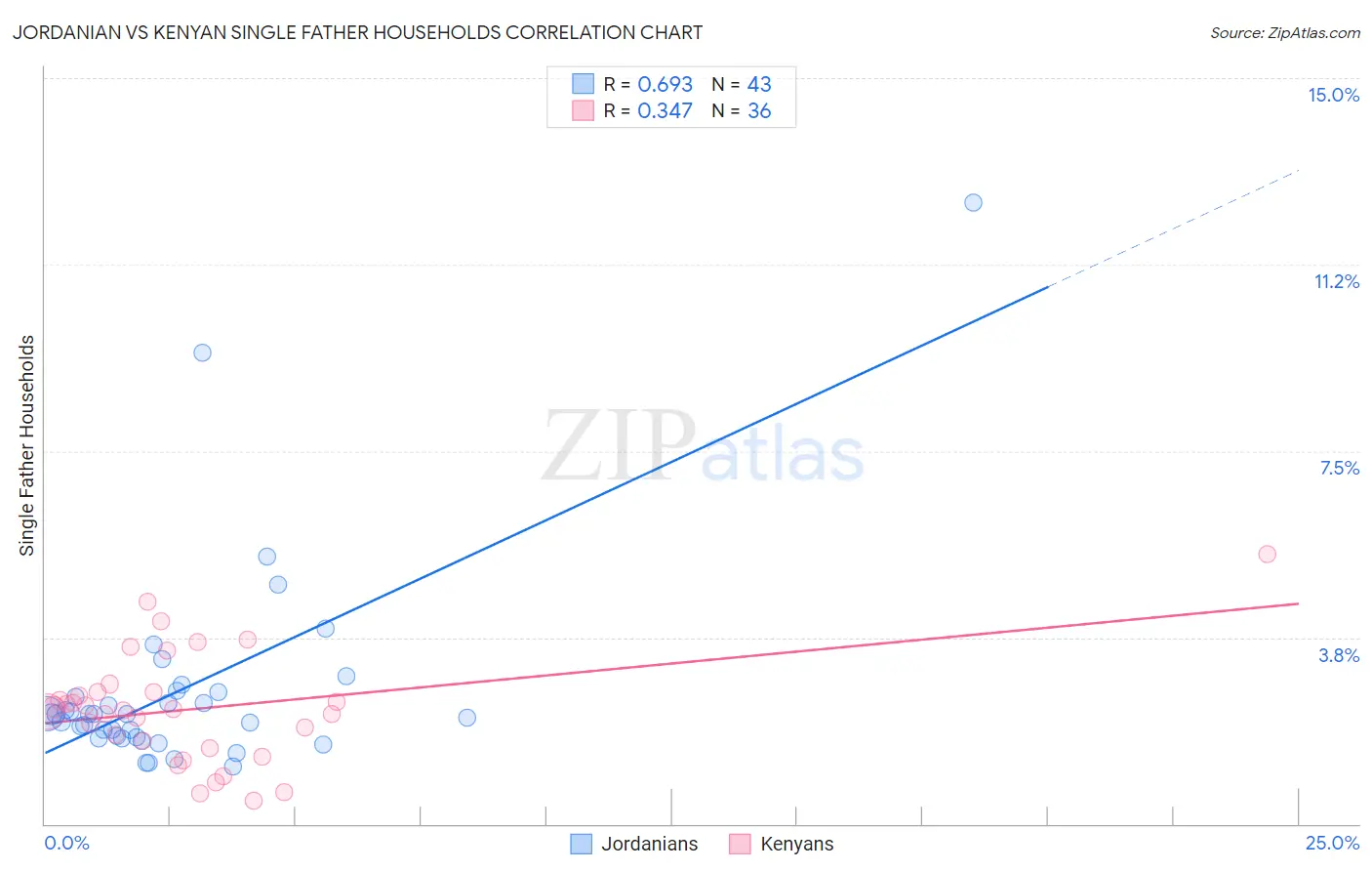 Jordanian vs Kenyan Single Father Households