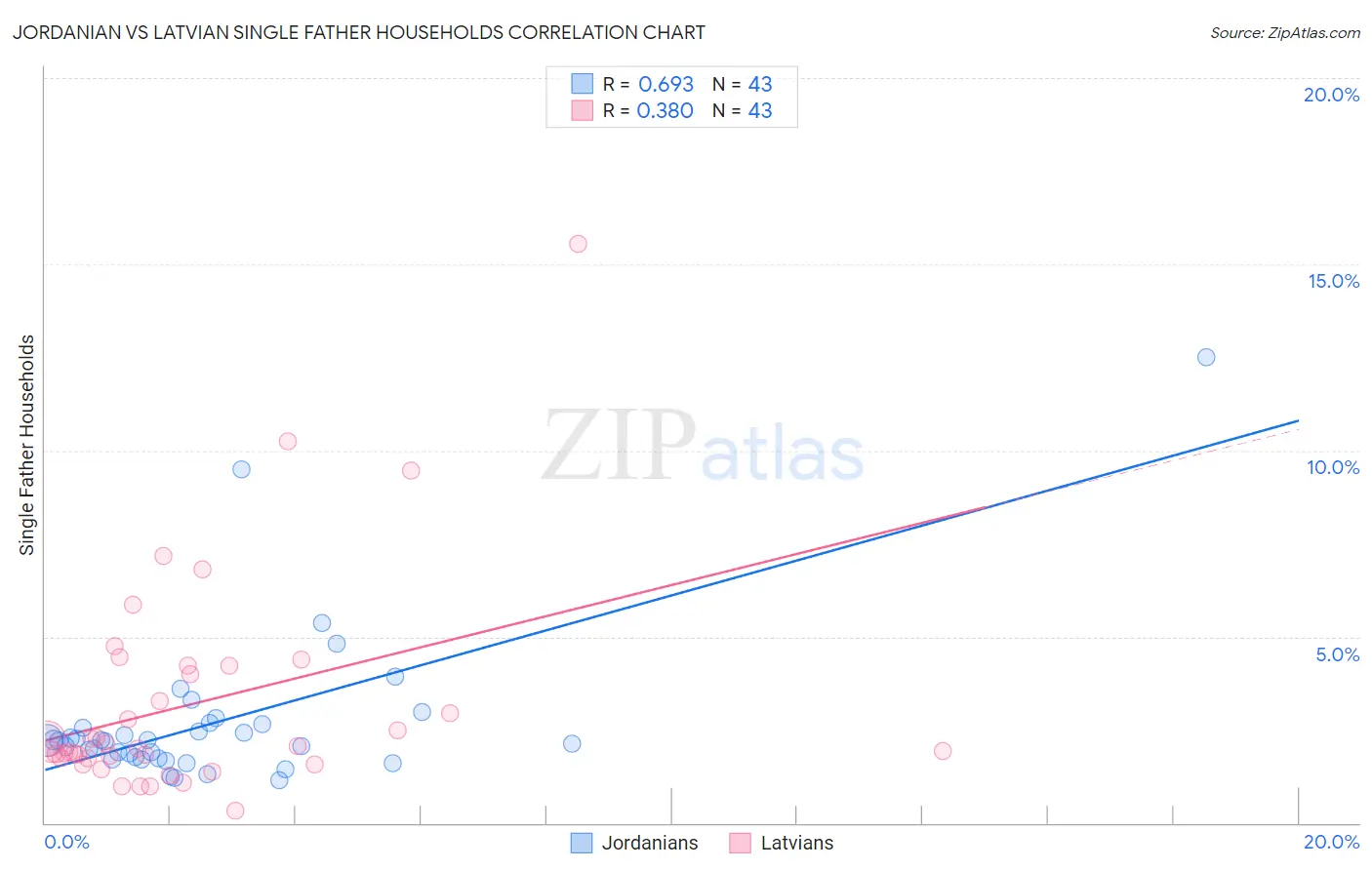 Jordanian vs Latvian Single Father Households