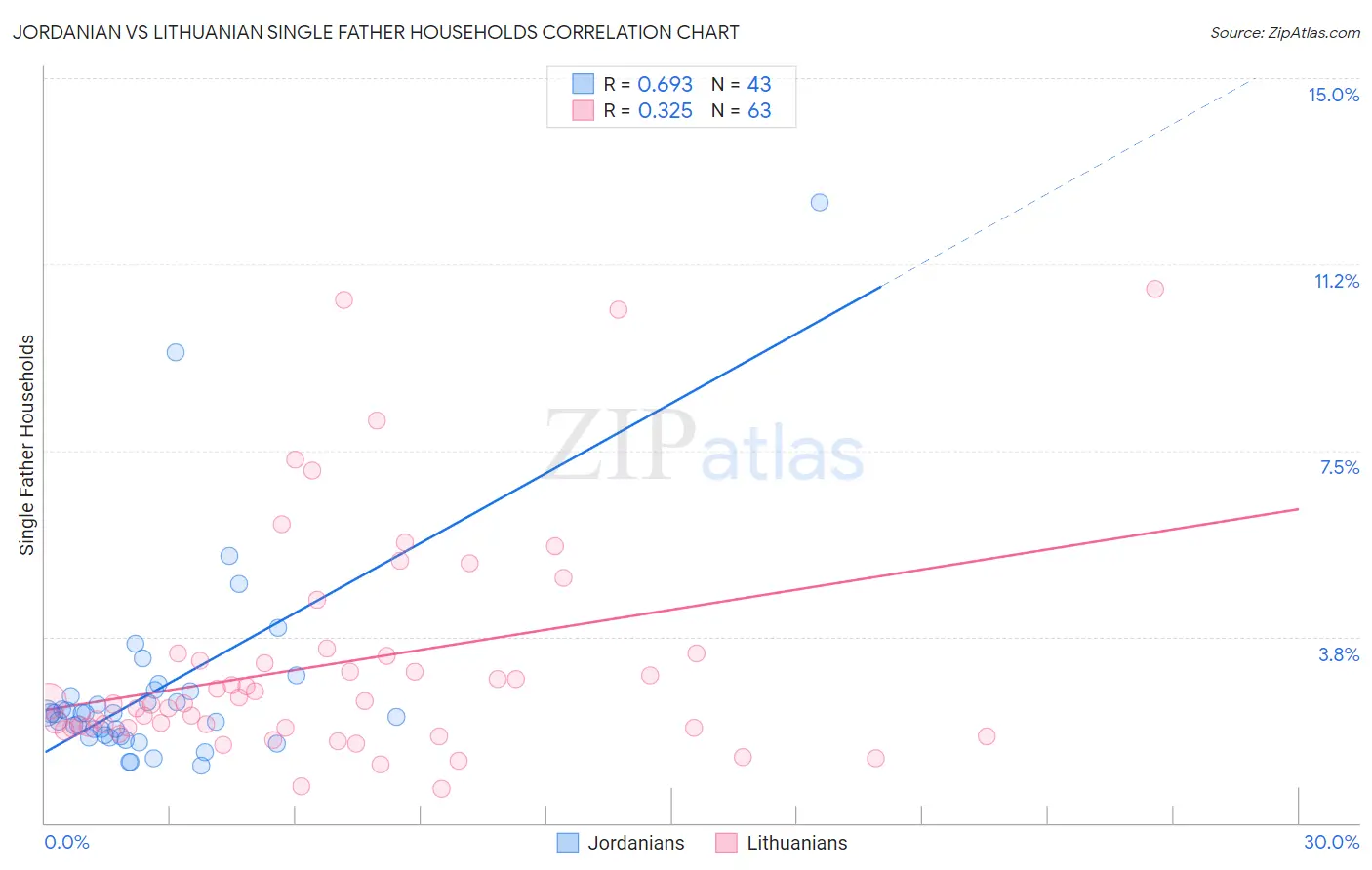 Jordanian vs Lithuanian Single Father Households