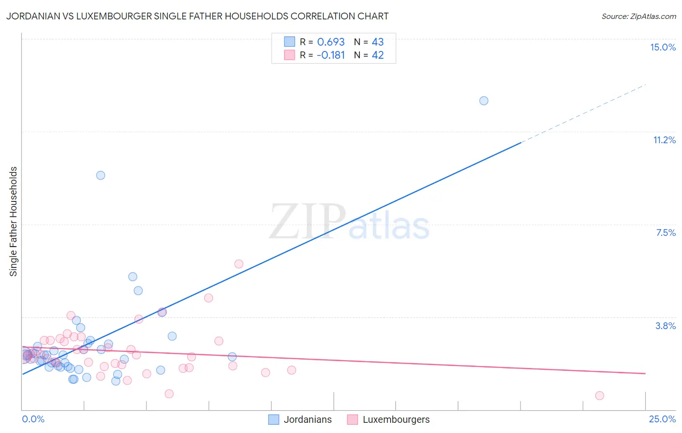 Jordanian vs Luxembourger Single Father Households