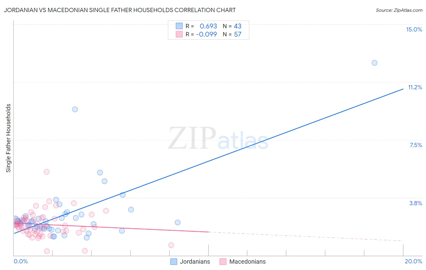 Jordanian vs Macedonian Single Father Households