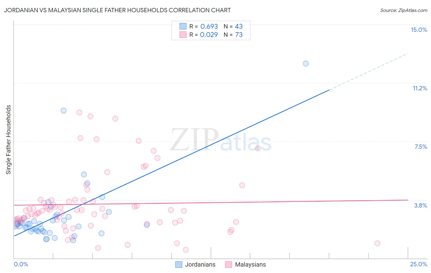Jordanian vs Malaysian Single Father Households