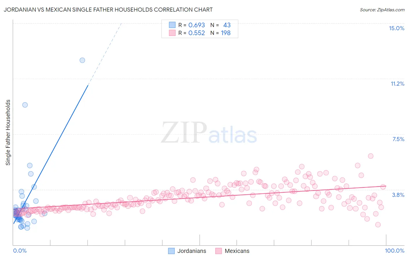 Jordanian vs Mexican Single Father Households