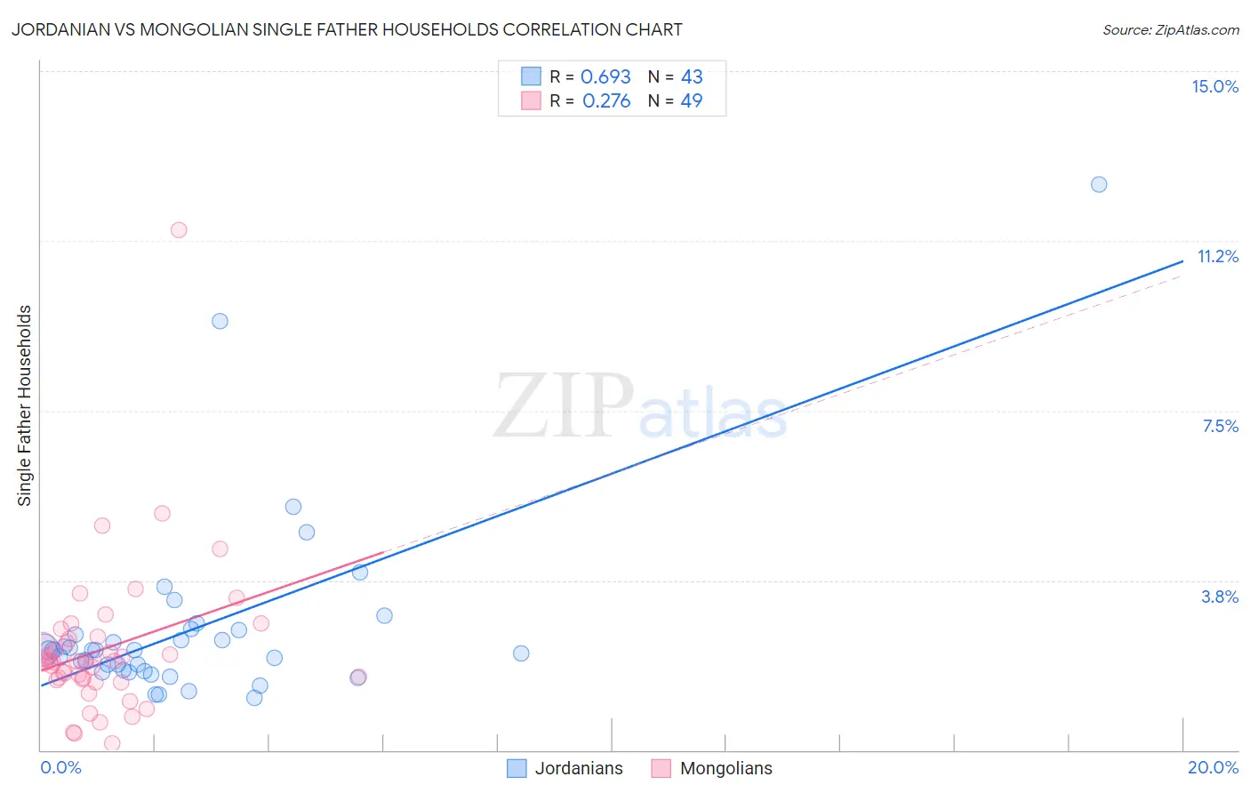 Jordanian vs Mongolian Single Father Households