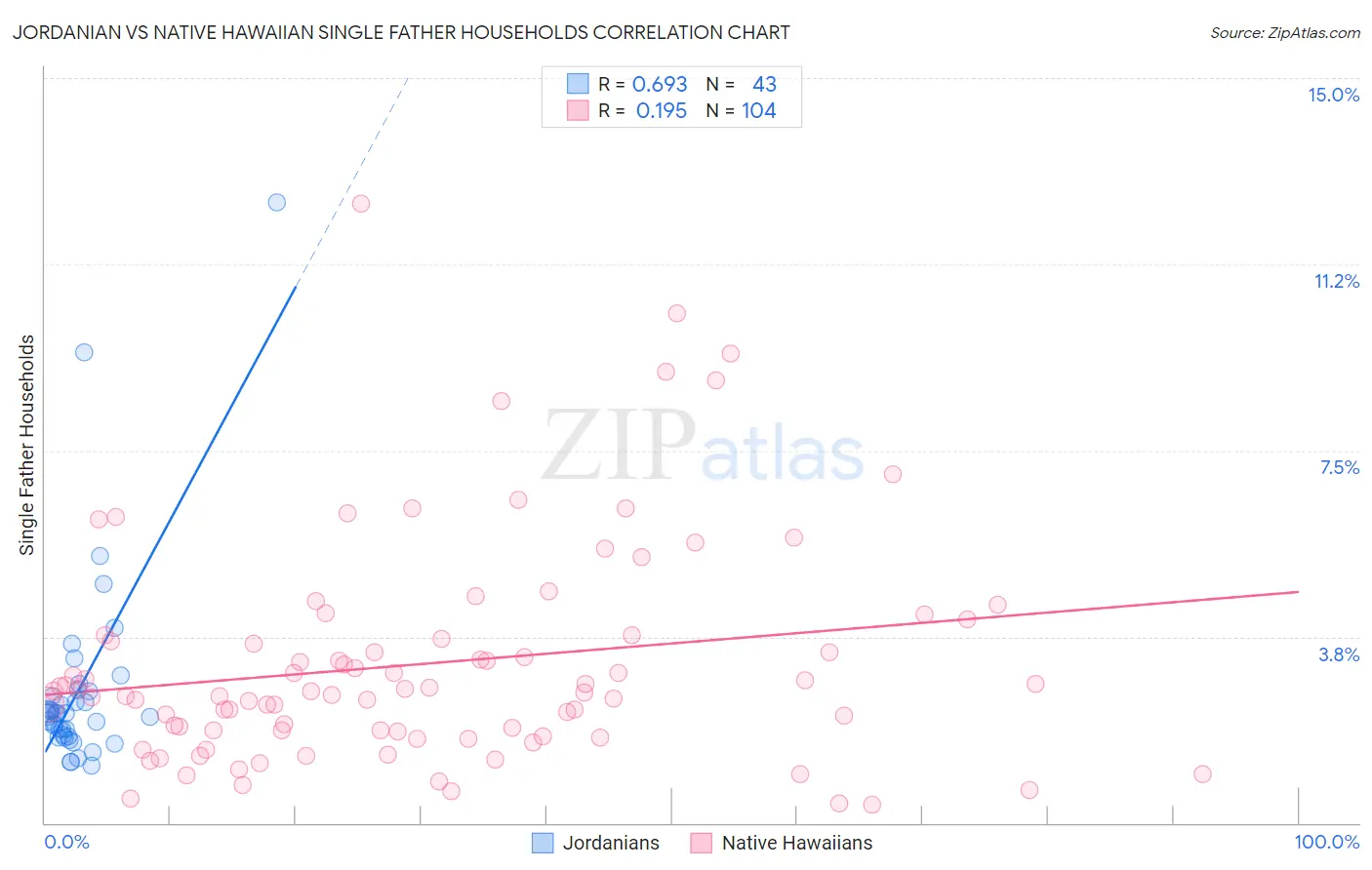 Jordanian vs Native Hawaiian Single Father Households