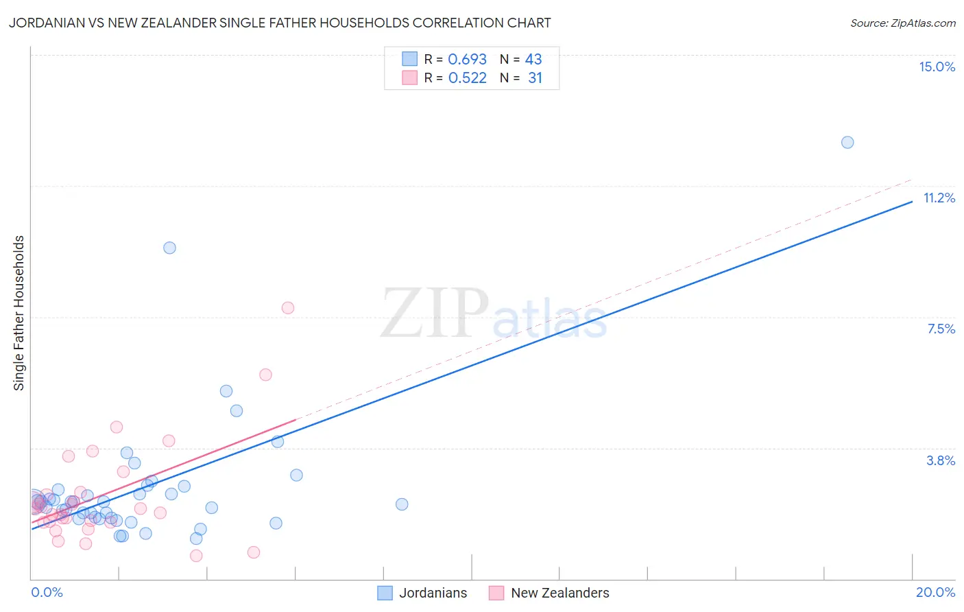 Jordanian vs New Zealander Single Father Households